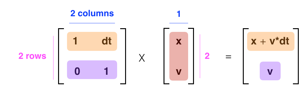 State transformation by matrix multiplication.